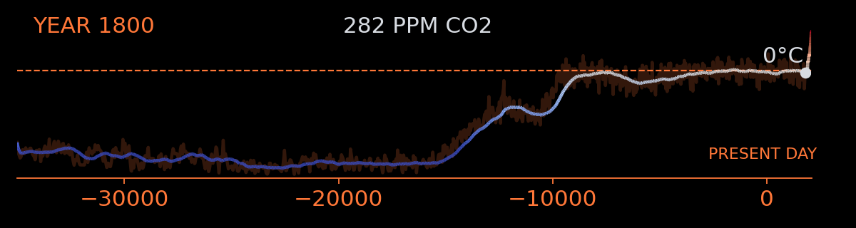 Timeline of glacier evolution